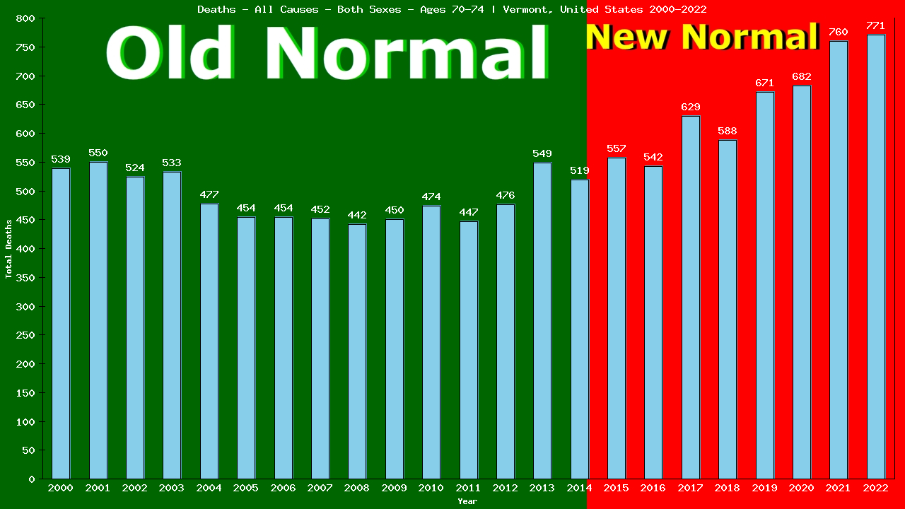 Graph showing Deaths - All Causes - Elderly Men And Women - Aged 70-74 | Vermont, United-states